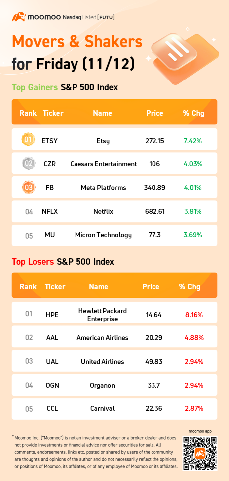 S&P 500 Movers for Friday (11/12)