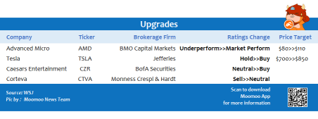 Top upgrades and downgrades on 8/9