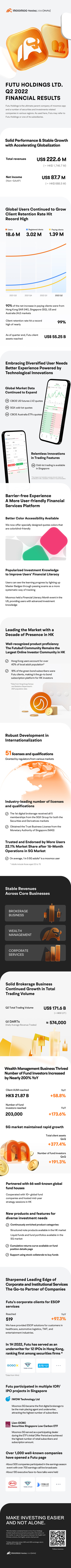Futu Holdings Sustains Solid Growth in Q2 with US$222.6 Million Total Revenues