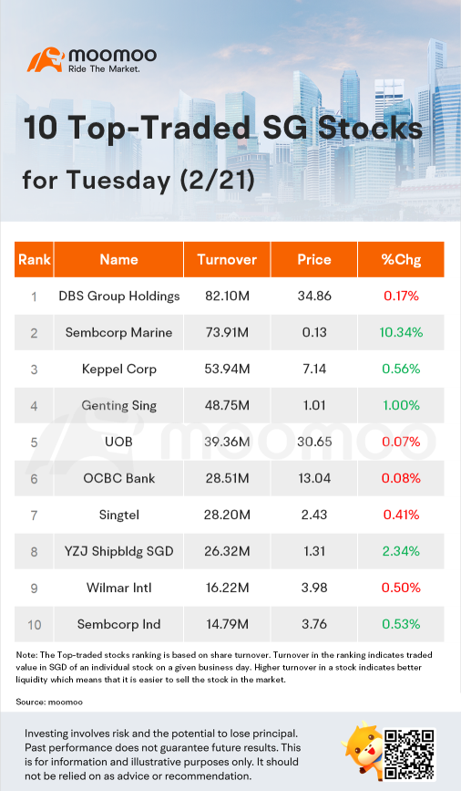 10 Top-Traded SG Stocks for Tuesday (2/21)