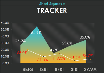 5 short squeeze candidates to track: BBIG, TSRI, BFRI, SIRI, SAVA