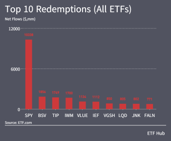 ETFs add $12b last week