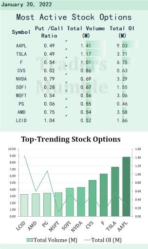 Most active stock options for Jan 20: SoFi received bank charter approval