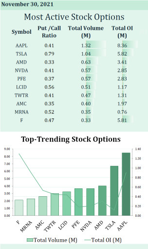 Most active stock options for Nov 30: PFE or MRNA? Who will win the vaccine race