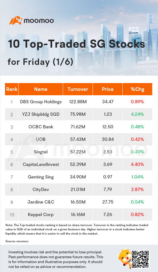 金曜日（1/6）のトップ10取引株式（シンガポール）