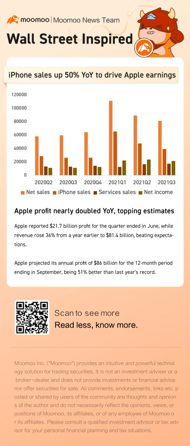 アップル、収益予測を大幅に上回る、強力なiPhoneの販売が燃料となる