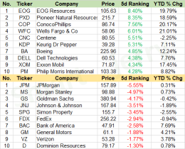 Weekly Recap | Movers for large-cap stocks