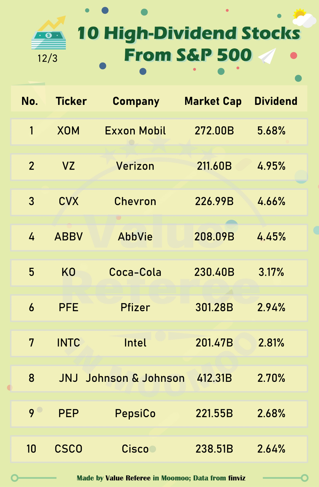 Which large-cap stocks have the highest dividends in S&P 500?