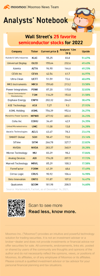 Wall Street&#039;s 25 favorite semiconductor stocks for 2022