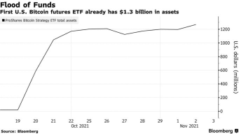 Bitcoin futures ETF mania cools as Wall Street hits pause button