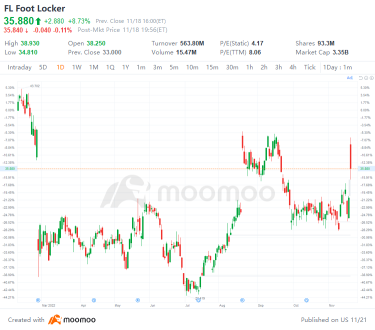 US Top Gap Ups and Downs on 11/18: ROST, FL, NVS, NTES and More