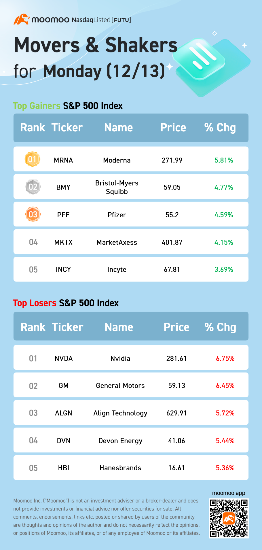 S&amp;P 500 Movers for Monday (12/13)