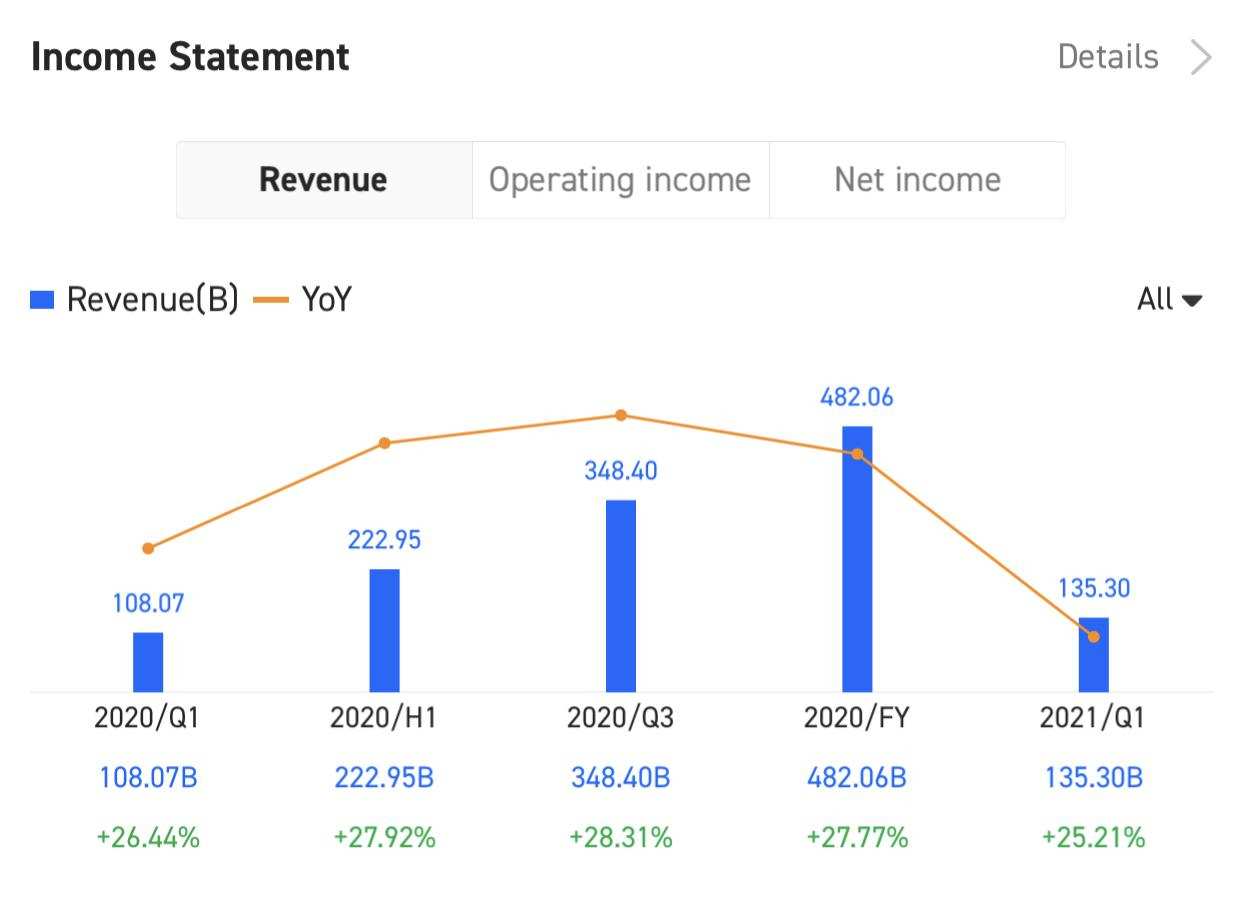 Tencent Q2 2021 Earnings Conference Call is scheduled on Aug 18 at 8:00 AM ET / Aug 18 at 8:00 PM SGT. Subscribe to join the live earnings conference.  Revenue ...