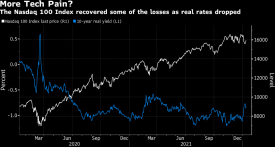 More tech pain? The surge in interest rates led to a correction in tech stocks