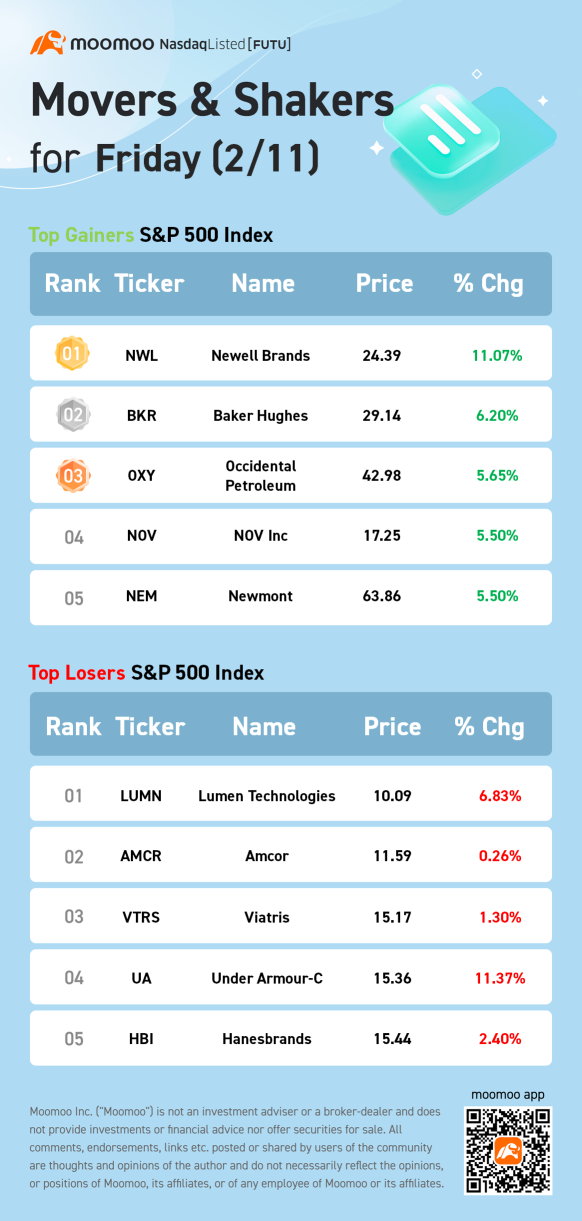 S&P 500 Movers for Friday (2/11)