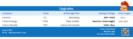 Top upgrades and downgrades on 10/21