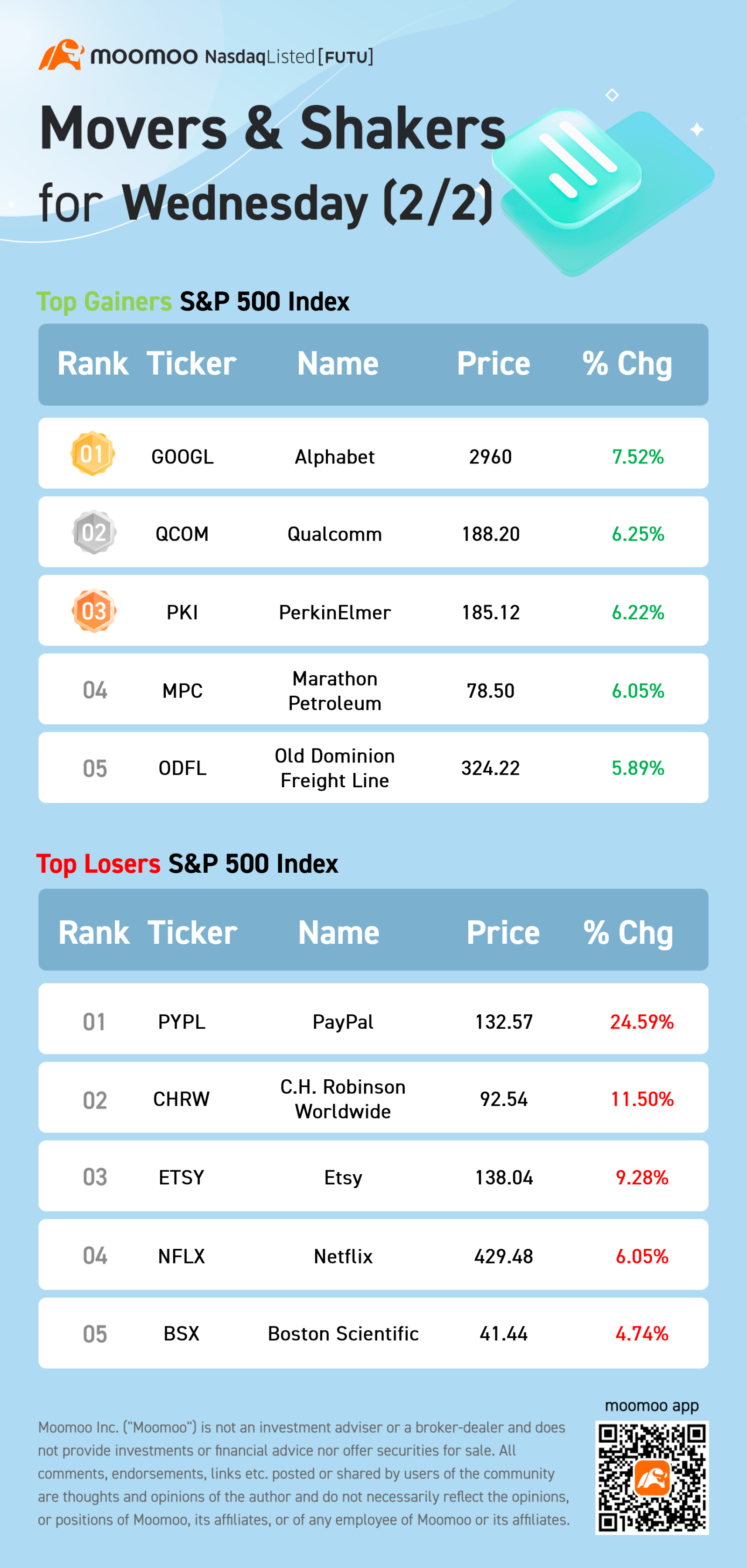 S&amp;P 500 Movers for Wednesday (2/2)