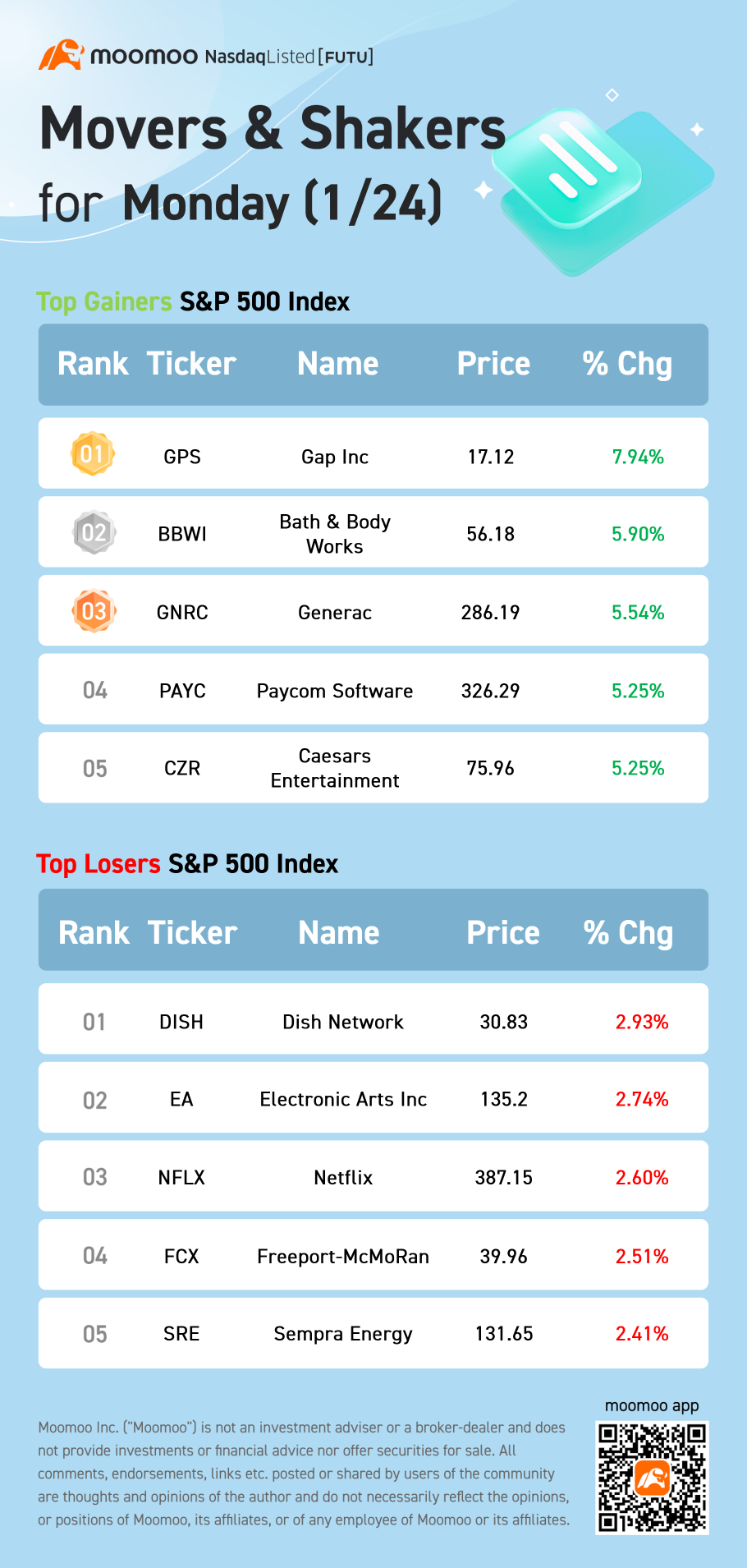 S&P 500 Movers for Monday (1/24)