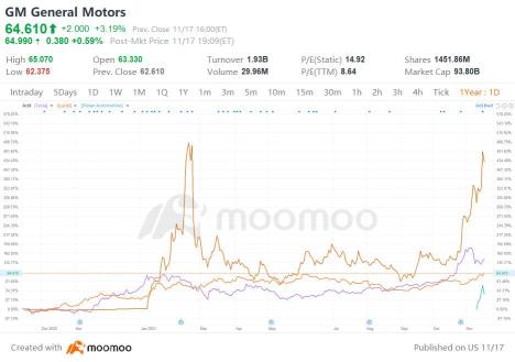 Why is General Motors stock up today?