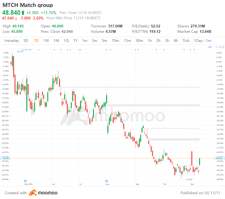 US Top Gap Ups and Downs on 11/10: BILL, MTCH, ZS, DOCU, BNTX and More