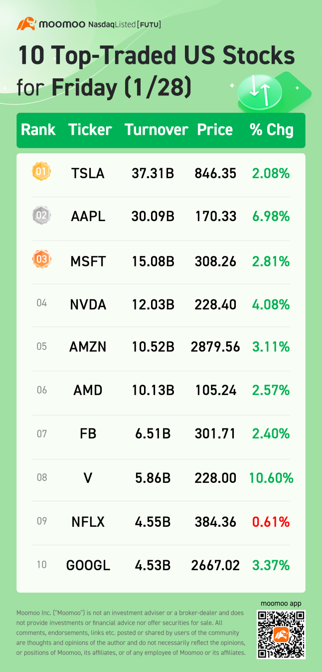 10 Top-Traded US Stocks for Friday (1/28)