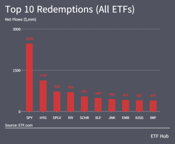 由於通脹擔憂加劇，ETF上週增加了65億美元