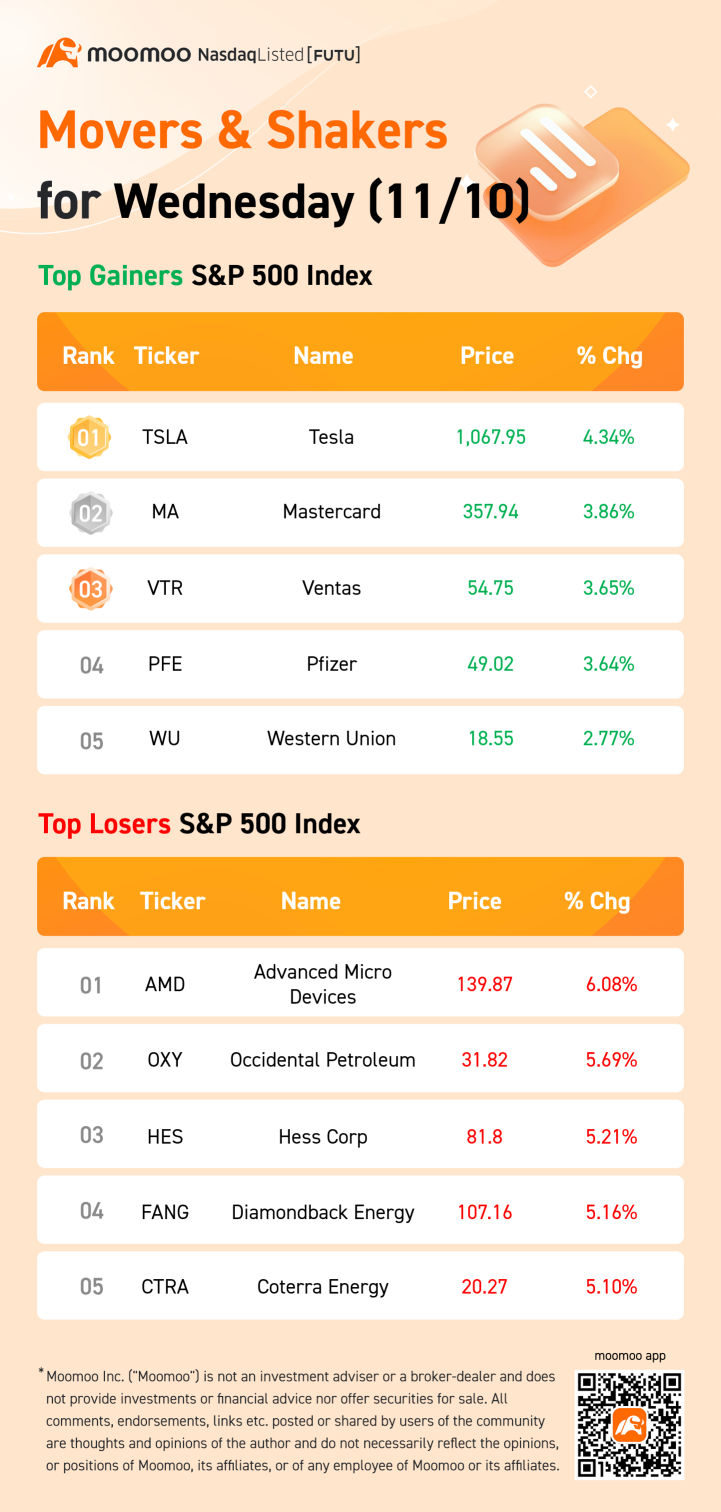 S&P 500 Movers for Wednesday (11/10)