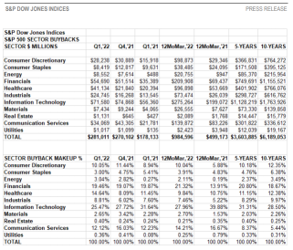 S&P 500 buybacks set quarterly and 12-month records