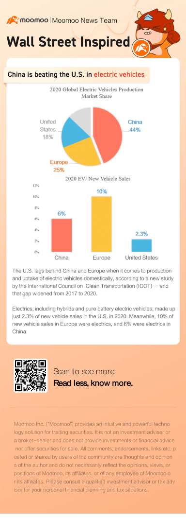 電動車快照：美國在電氣車方面進一步落後於中國和歐洲