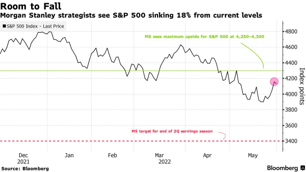 What is the S&P 500 end-year price target? Here are Goldman and Morgan Stanley's answers.