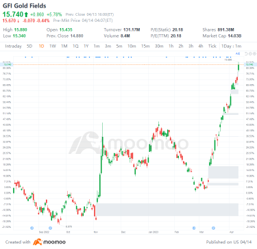 US Top Gap Ups and Downs on 4/13: GFI, NVS, INFY, ALL and More