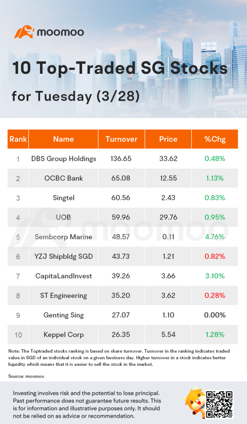 周二交易量最高的10只新加坡股票 (3月28日)