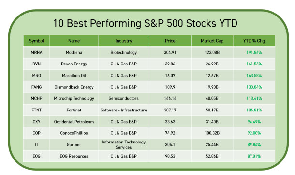 年初至今表现最佳和最差的10只标准普尔500指数股票