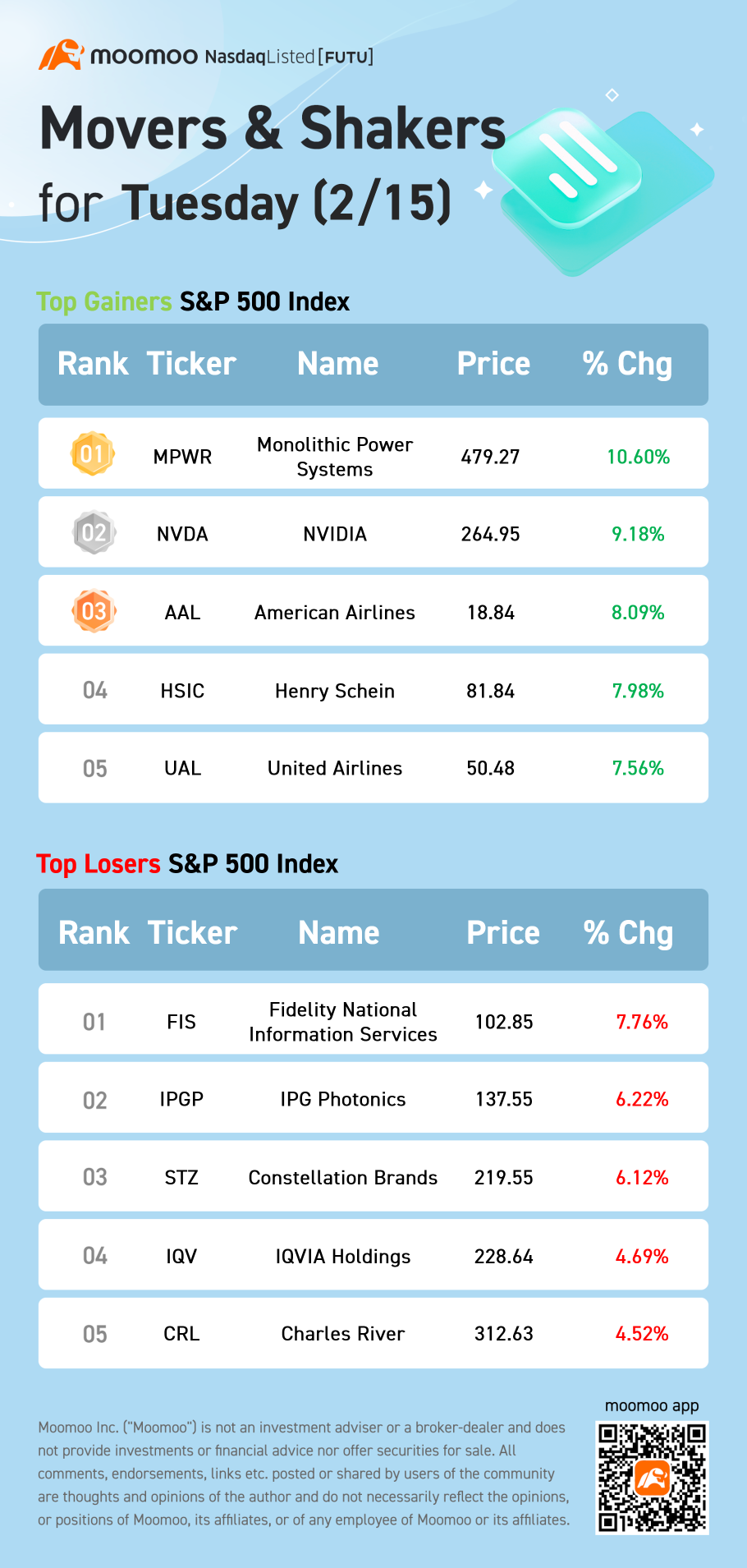 S&P 500 Movers for Tuesday (2/15)