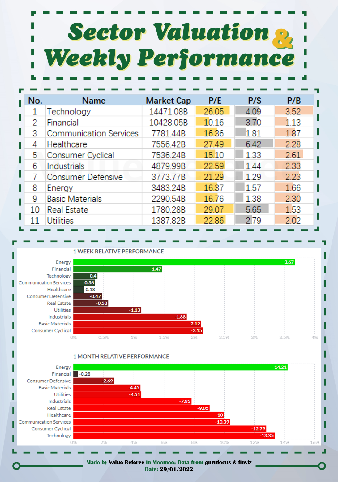 Sector valuation & weekly performance (01/29)