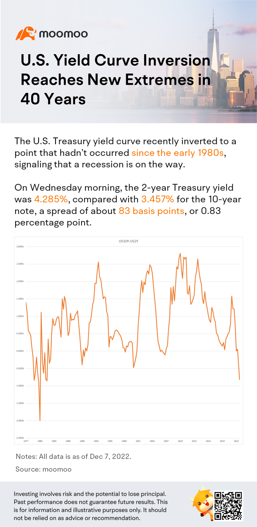 U.S. Yield Curve Inversion Reaches New Extremes in 40 Years
