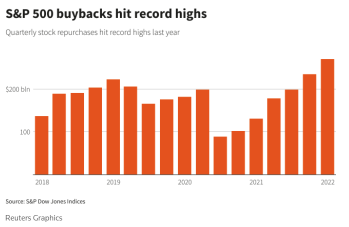US buybacks hit a record in Q1. Could they continue through 2022?