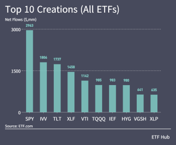 ETFs cross $800 bln inflow mark last week