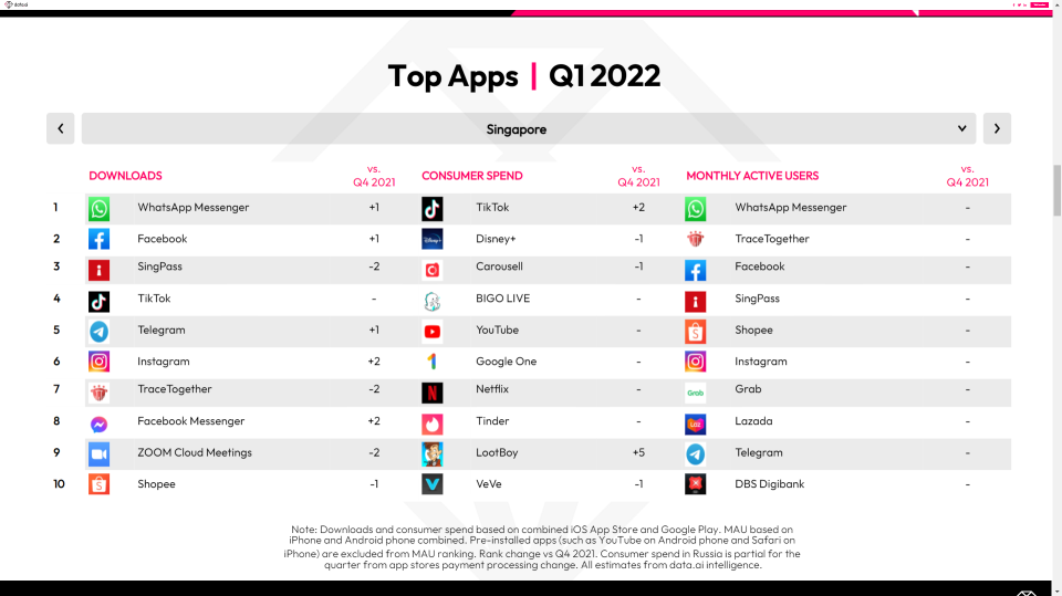 シンガポール人はアプリでより多くの時間を費やしています！どのアプリを使用するのが好きですか？