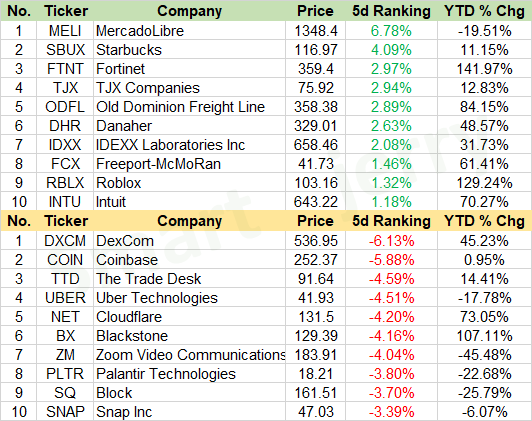 Weekly Recap | Movers for large-cap stocks
