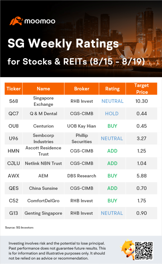 SG Weekly Ratings for Stocks & REITs (8/15 - 8/19)