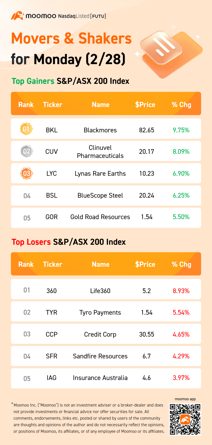 S&P/ASX 200 Movers for Monday (2/28)