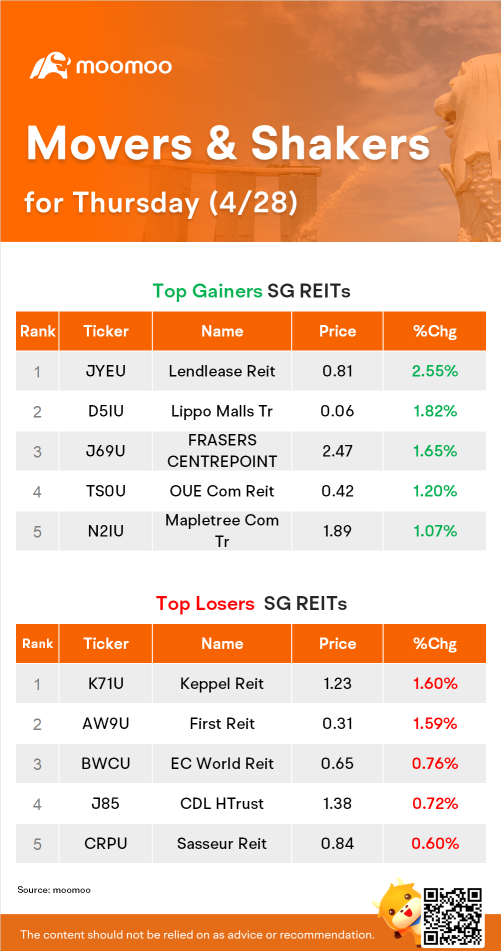 SG REITs Movers for Thursday (4/28)