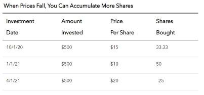 Why choose Regular Savings Plan when market declines