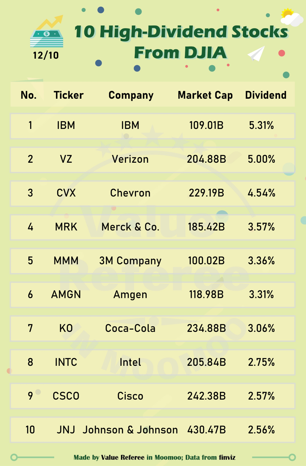 Which large-cap stocks have the highest dividends in Dow Jones index?