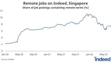 SG Morning Highlights: Remote job postings in Singapore fall by 25% in May