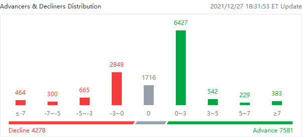 US market heat map for Monday (12/27)