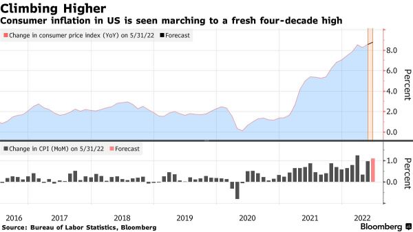 美國 6 月消費物價指數今天到來：它會否超越市場預期？