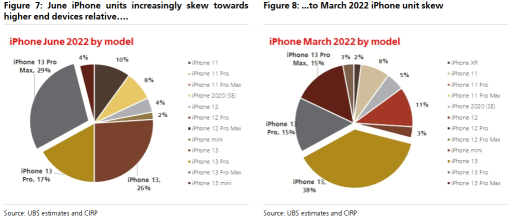 Apple FY22Q3 preview: raise estimates as iPhone and Mac upside tempered by FX
