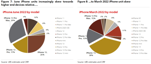 アップルFY22Q3プレビュー：FXによるiPhoneとMacの上振れの沈静化に伴い、見通しを上方修正